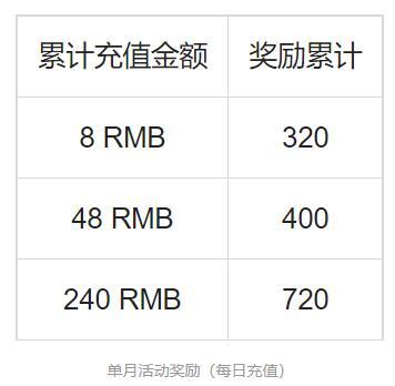 王者荣耀充值怎样最划算，利益最大化？