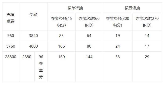 王者荣耀充值怎样最划算，利益最大化？