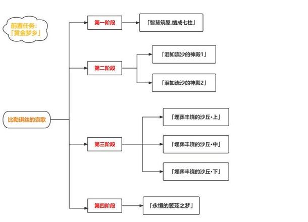 原神比勒琪丝的哀歌任务攻略 3.4比勒琪丝的哀歌世界任务图文全流程图片2