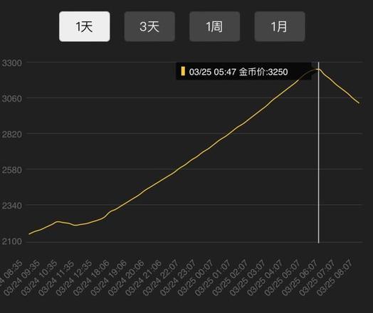 魔兽世界时光徽章价格怎么查？2022时光徽章价格查询走势最新图片2