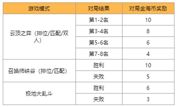 英雄联盟赏金之旅活动攻略：lol赏金之旅活动入口地址分享图片2