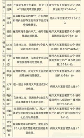 炉石传说佣兵火车王任务攻略大全：佣兵战纪火车王全部任务攻略图片2