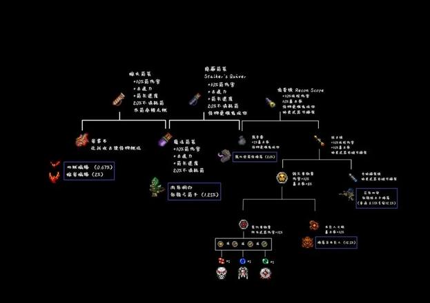 泰拉瑞亚合成表1.4最新：1.4全物品合成大全图鉴图片9