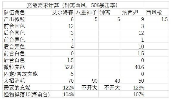 原神艾尔海森攻略大全 艾尔海森机制/配装/配队介绍图片14