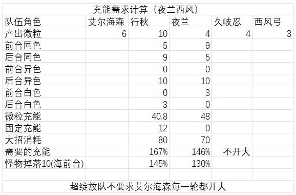 原神艾尔海森攻略大全 艾尔海森机制/配装/配队介绍图片18