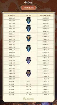 王者荣耀s26赛季什么时候结束？s26结束时间及S27赛季段位继承表一览图片3