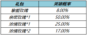 王者荣耀挚爱玫瑰怎么获得？挚爱玫瑰可以加多少亲密度？图片3