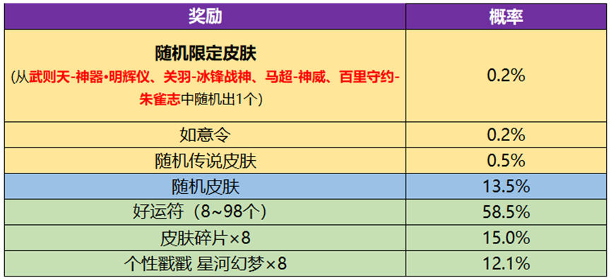 王者荣耀武则天永宁纪皮肤概率是多少 武则天神器皮肤抽奖概率一览图片2