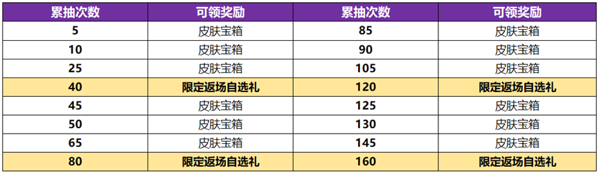 王者荣耀武则天永宁纪皮肤概率是多少 武则天神器皮肤抽奖概率一览图片3