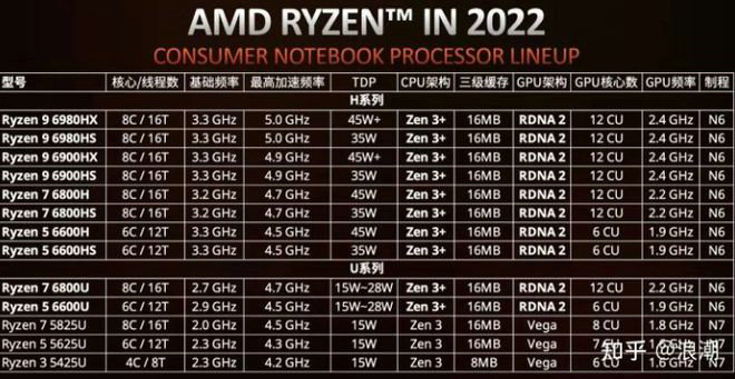 笔记本电脑cpu排行榜2022 选Intel还是amd?