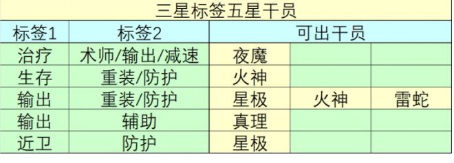 明日方舟公招五星tag 最新公招稀有词缀大全