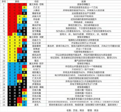 魔渊之刃法师法盘怎么摆?魔盘组合攻略介绍