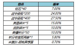 《王者荣耀》s23战令皮肤返场时间规则一览