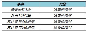 《王者荣耀》5月26日更新内容汇总分享