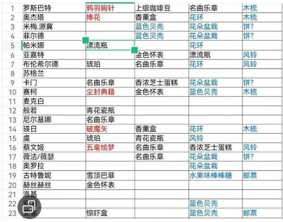 《纯白和弦》全角色送礼喜好汇总
