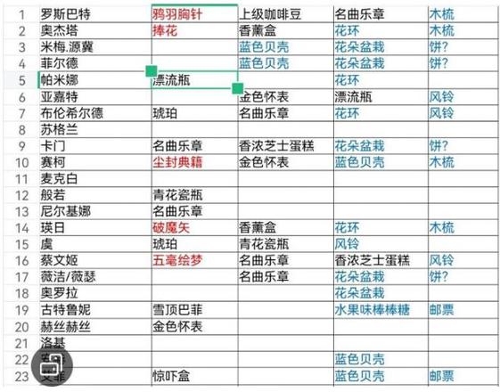 《纯白和弦》全角色送礼喜好汇总