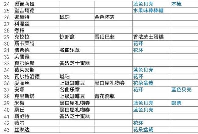 《纯白和弦》送礼攻略大全