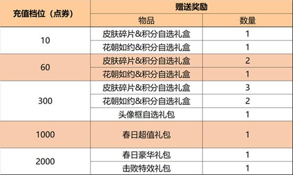 《王者荣耀》3月1日更新内容汇总分享