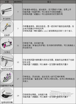 《噴射戰士3》黃金武器兌換證獲得方法 怎麼獲得黃金武器兌換證