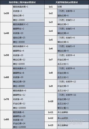 《原神攻略》多莉天賦分析及聖遺物武器推薦 3.0多莉怎麼配隊