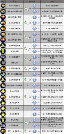 《噴射戰士3》幻界模式英雄裝備升級效果 英雄裝備升級介紹