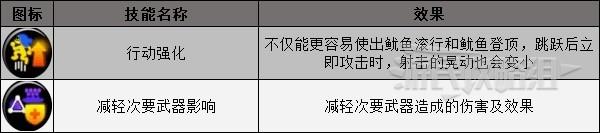 《噴射戰士3》裝備技能及效果一覽 裝備技能介紹