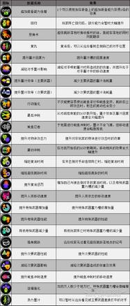 《噴射戰士3》裝備技能及效果一覽 裝備技能介紹