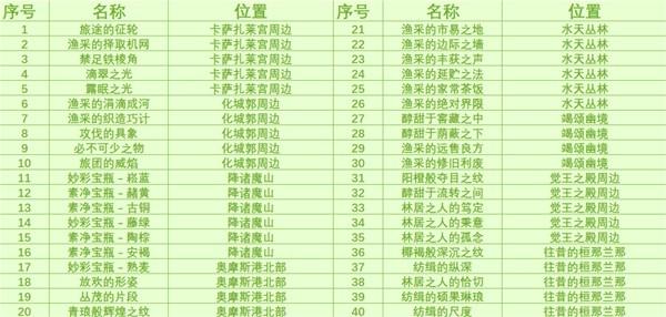 《原神攻略》3.0須彌雨林區域奇饋寶箱收集指南