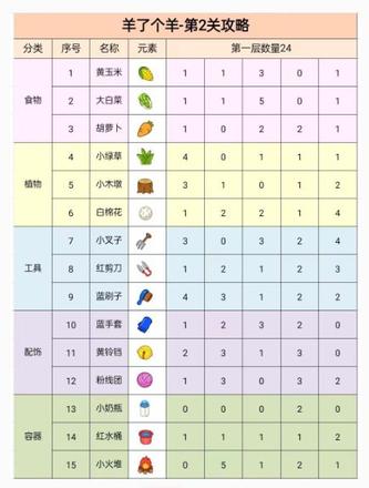 《羊了個羊》第二關過關技巧 羊了個羊第二關攻略是什麼