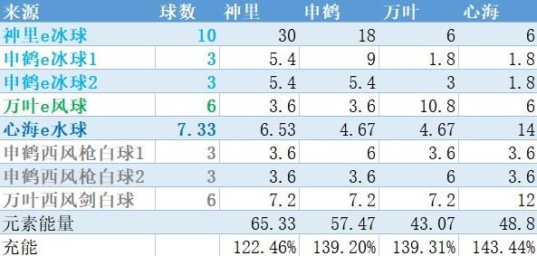 《原神攻略》珊瑚宮心海詳細配隊攻略 珊瑚宮心海出裝與輸出手法詳解