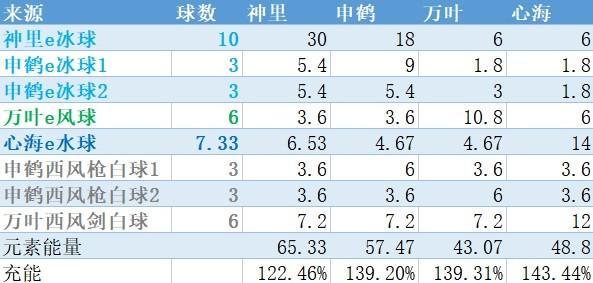 《原神攻略》珊瑚宮心海詳細配隊攻略 珊瑚宮心海出裝與輸出手法詳解