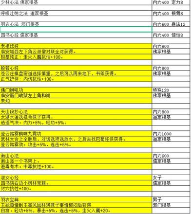 《大江湖之蒼龍與白鳥》特性武學彙總 特性武學獲取方法一覽