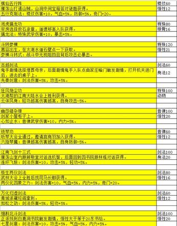 《大江湖之蒼龍與白鳥》特性武學彙總 特性武學獲取方法一覽