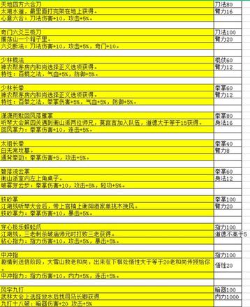 《大江湖之蒼龍與白鳥》特性武學彙總 特性武學獲取方法一覽