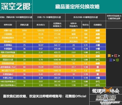 《深空之眼》1.3版本活動攻略 更新秋夕博禮