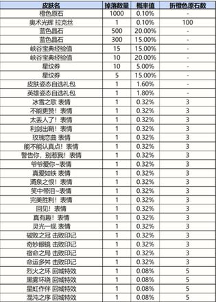 《英雄联盟手游》战利品系统抽奖概率一览