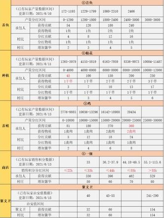 江湖悠悠村落分红什么时候发放 村落分红奖励怎么提升