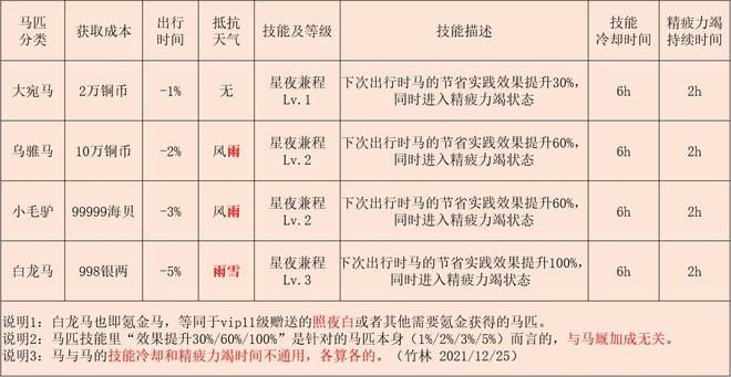 江湖悠悠马匹技能大全 只有白龙马怎么玩