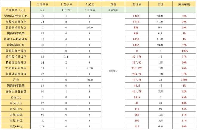 明日方舟迎春组合包值得氪吗 抽卡氪哪个礼包划算