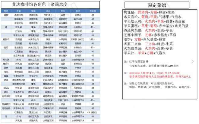 幻塔艾达咖啡馆各角色高满意度配菜表 咖啡馆角色喜欢吃什么