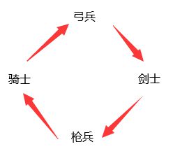 重返帝国哪个兵种最强 新手推荐练哪个兵种