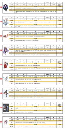 复苏的魔女ssr排行榜 ssr和ur强度介绍