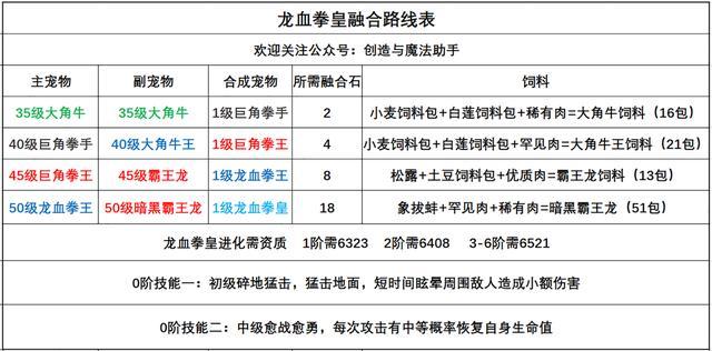 创造与魔法龙血拳皇怎么样 龙血拳皇融合公式表