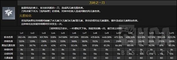 原神桐生万叶技能怎么样 桐生万叶天赋命座效果
