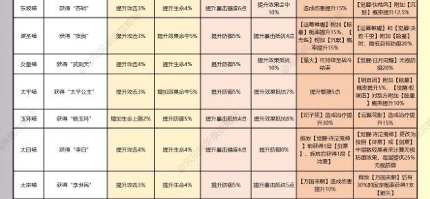 忘川风华录名士猫技能加成大全 技能效果介绍