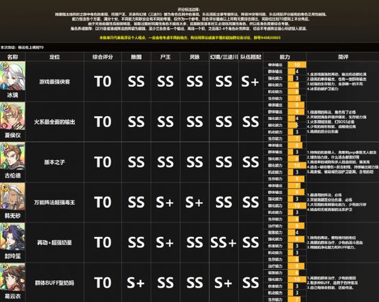 天地劫幽城再临ssr排行推荐 角色强度排行