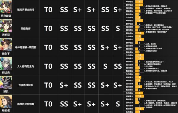 天地劫幽城再临ssr排行推荐 角色强度排行