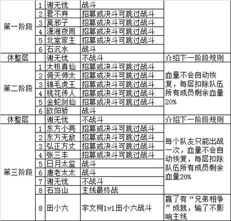 我的侠客无间秘境顺序攻略 无间秘境打不过