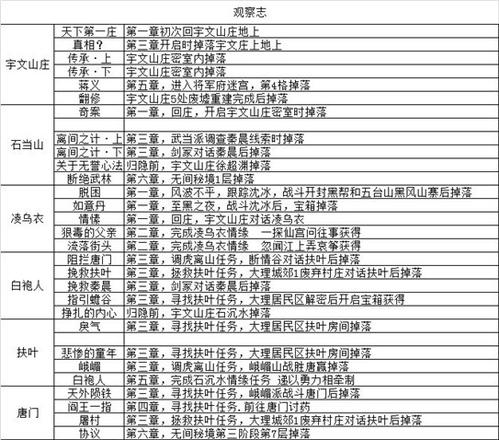 我的侠客无间秘境顺序攻略 无间秘境打不过