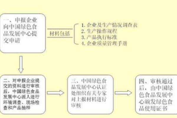 绿色食品分为哪两级 绿色食品如何申请